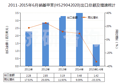 2011-2015年6月硝基甲苯(HS29042020)出口總額及增速統(tǒng)計(jì)